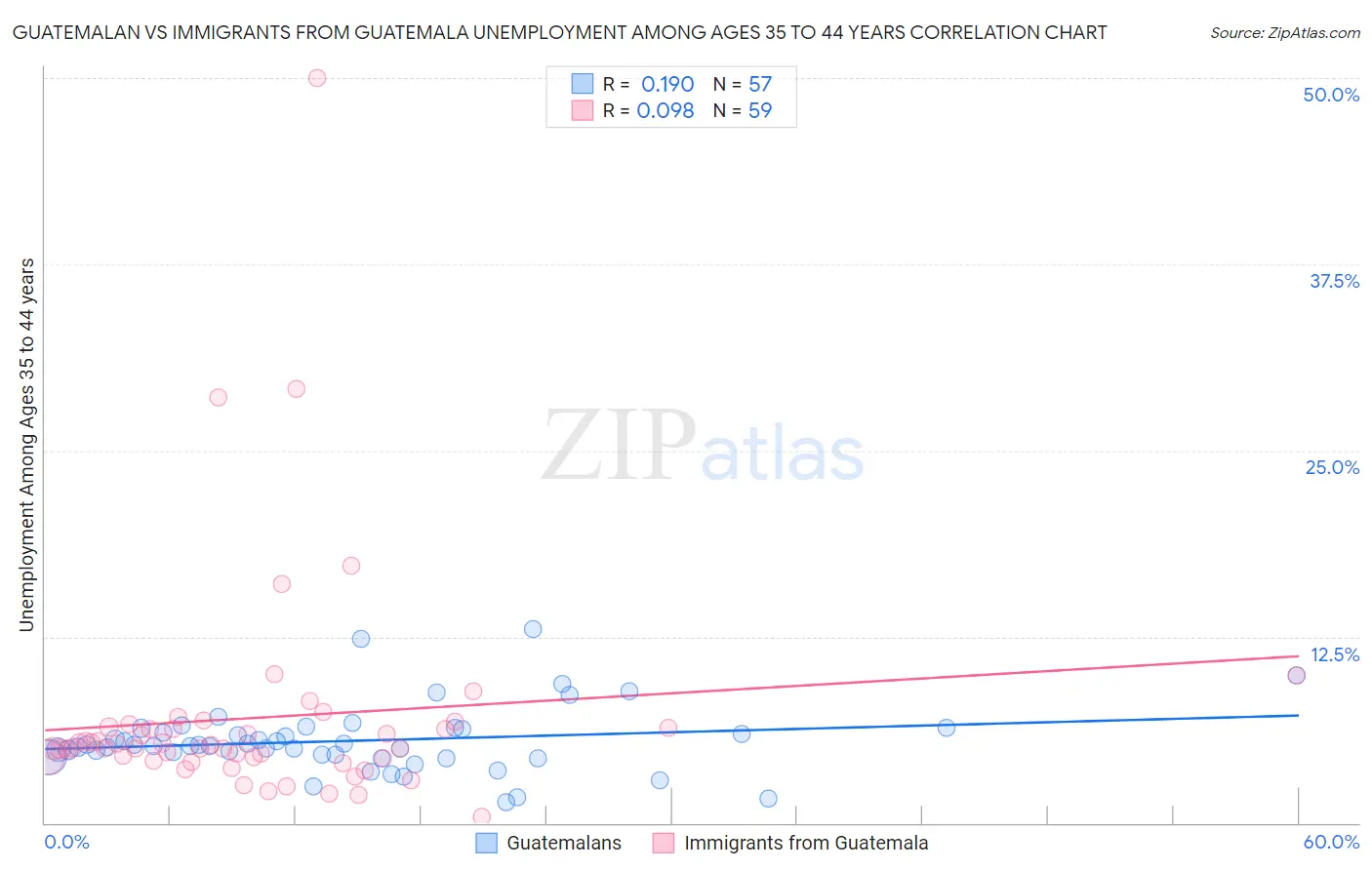 Guatemalan vs Immigrants from Guatemala Unemployment Among Ages 35 to 44 years