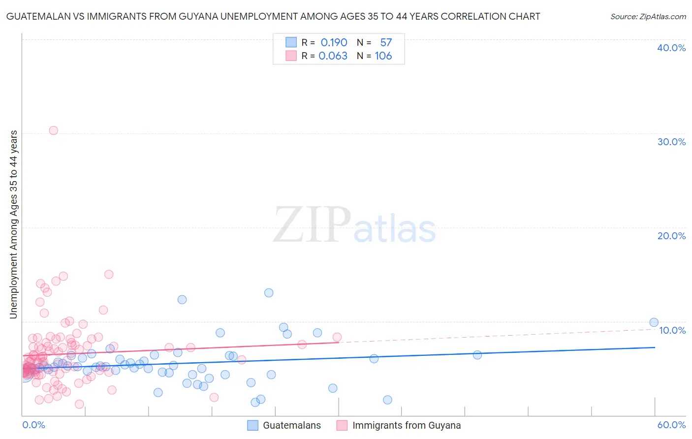 Guatemalan vs Immigrants from Guyana Unemployment Among Ages 35 to 44 years