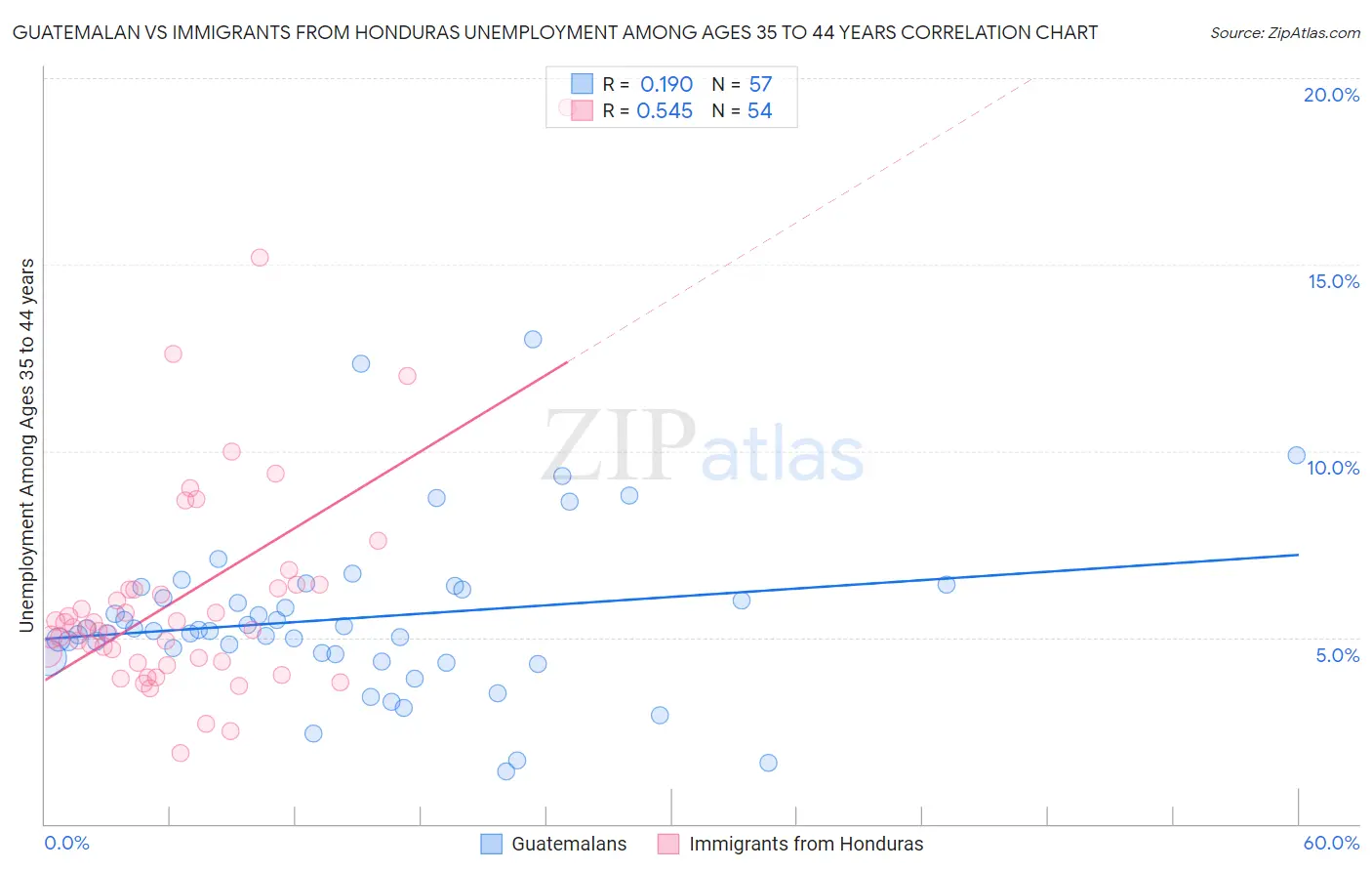 Guatemalan vs Immigrants from Honduras Unemployment Among Ages 35 to 44 years