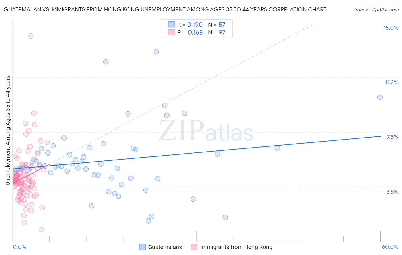 Guatemalan vs Immigrants from Hong Kong Unemployment Among Ages 35 to 44 years