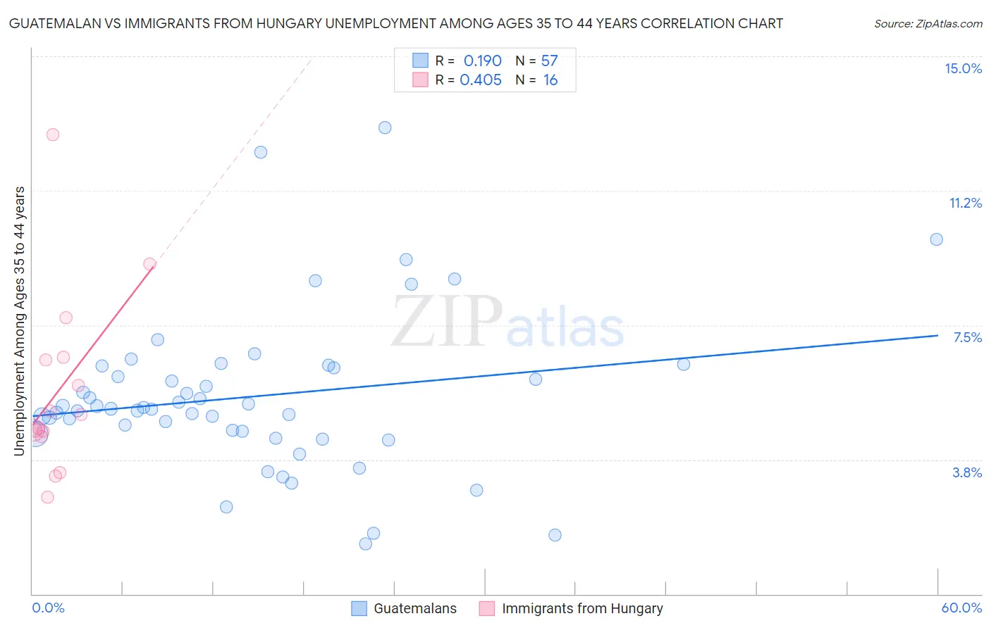 Guatemalan vs Immigrants from Hungary Unemployment Among Ages 35 to 44 years