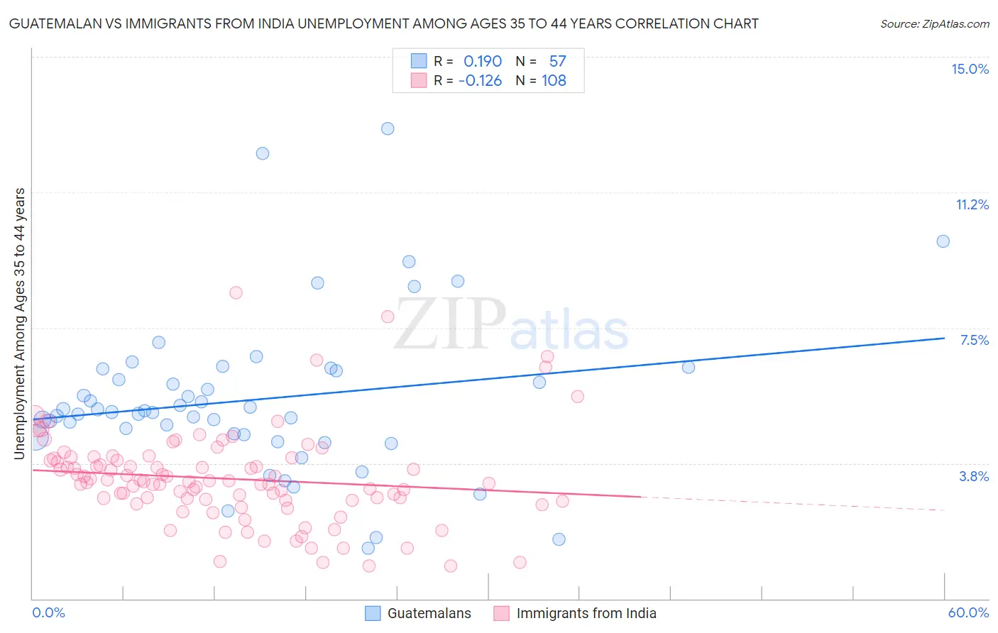 Guatemalan vs Immigrants from India Unemployment Among Ages 35 to 44 years