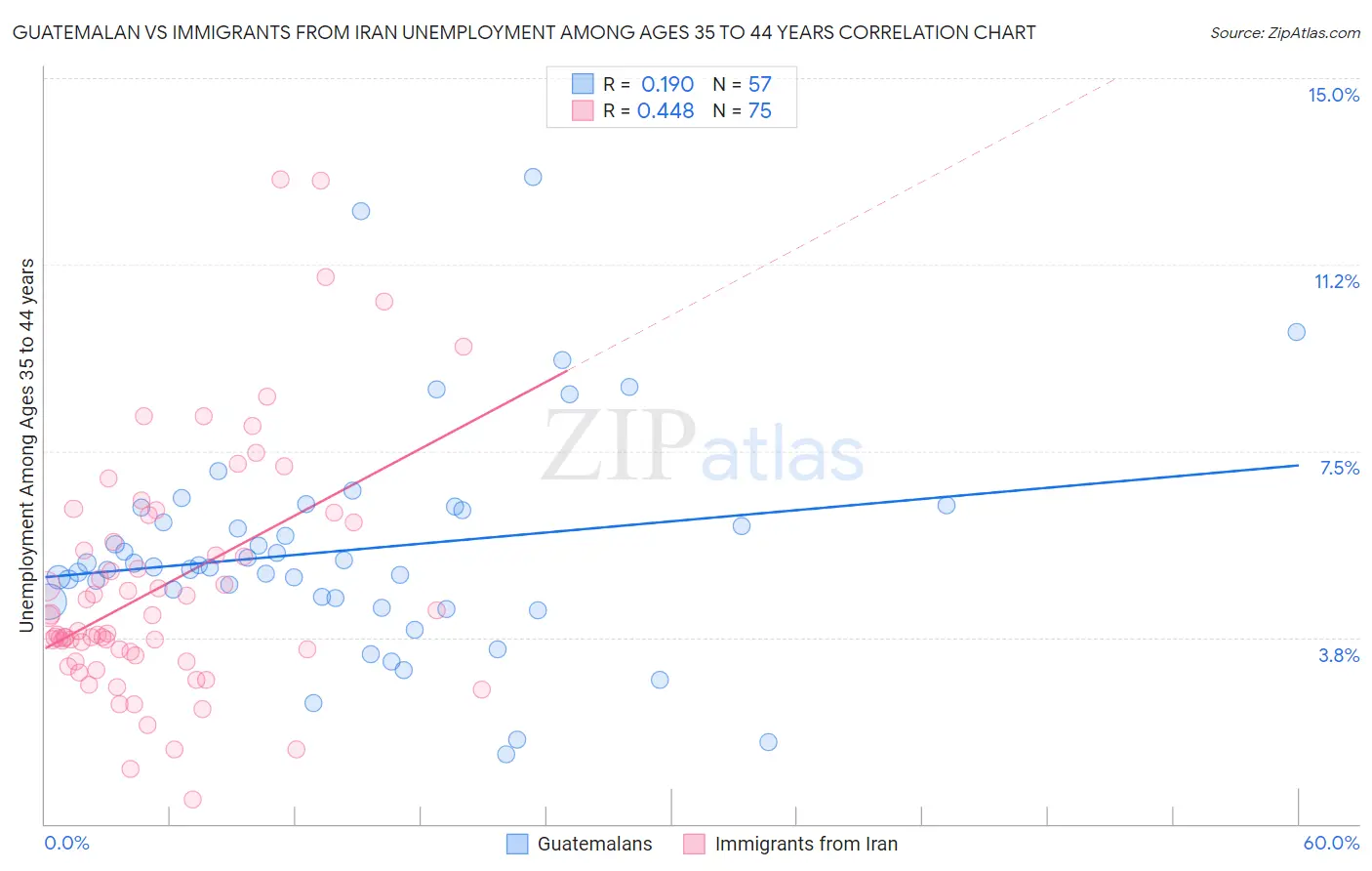 Guatemalan vs Immigrants from Iran Unemployment Among Ages 35 to 44 years