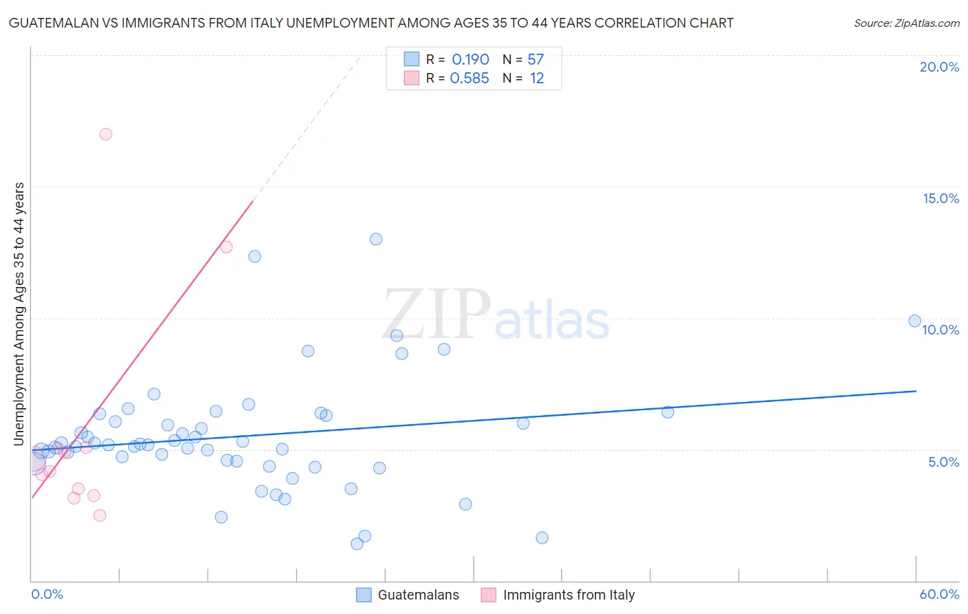 Guatemalan vs Immigrants from Italy Unemployment Among Ages 35 to 44 years