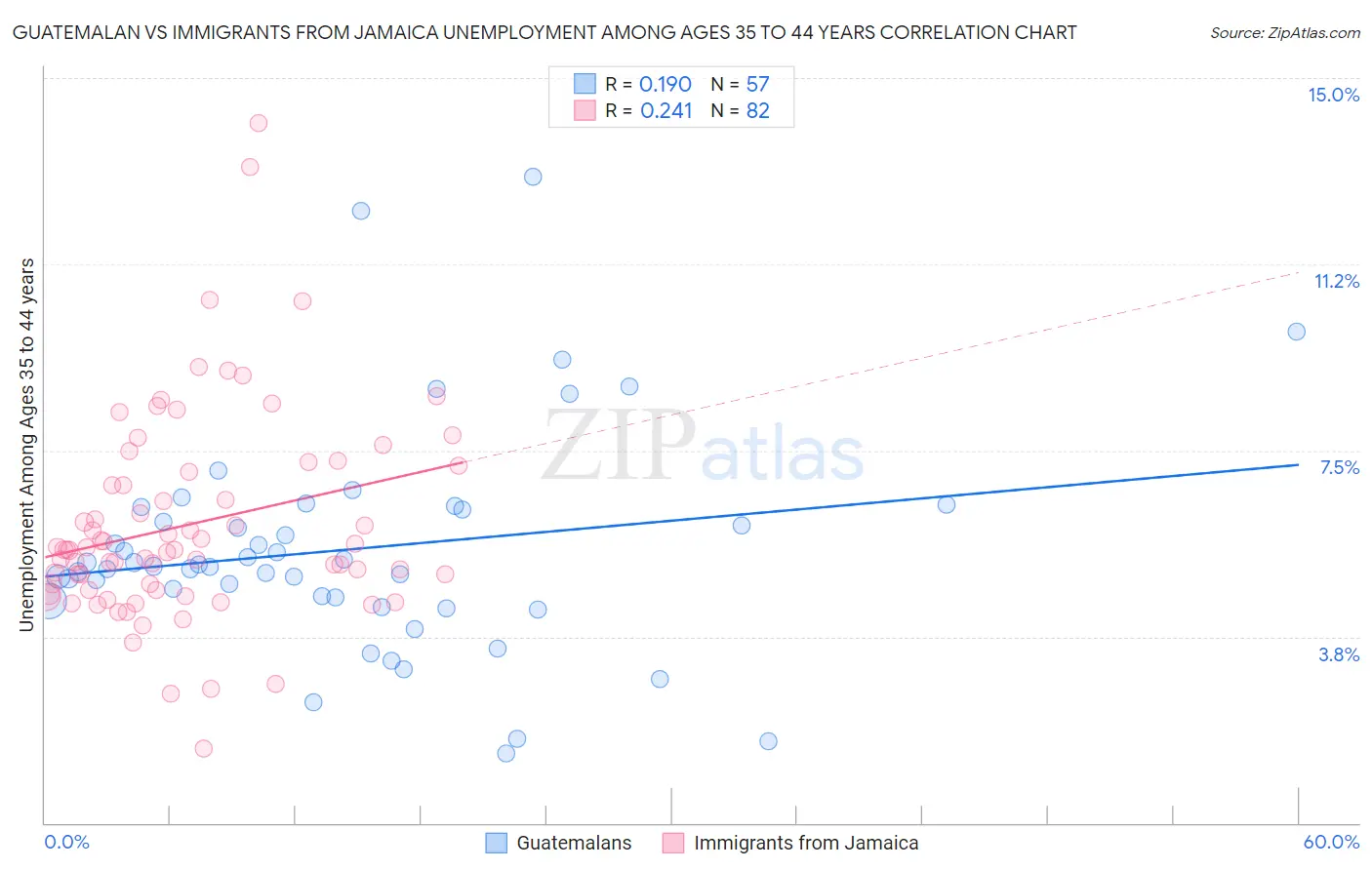 Guatemalan vs Immigrants from Jamaica Unemployment Among Ages 35 to 44 years