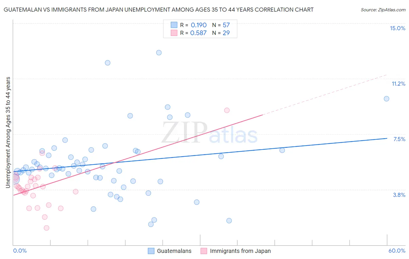 Guatemalan vs Immigrants from Japan Unemployment Among Ages 35 to 44 years