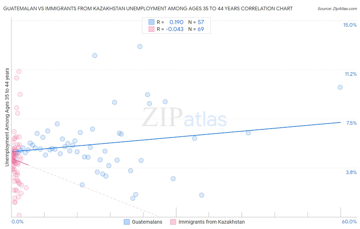 Guatemalan vs Immigrants from Kazakhstan Unemployment Among Ages 35 to 44 years