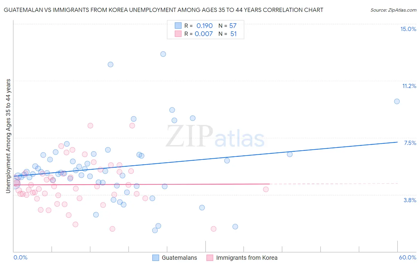 Guatemalan vs Immigrants from Korea Unemployment Among Ages 35 to 44 years