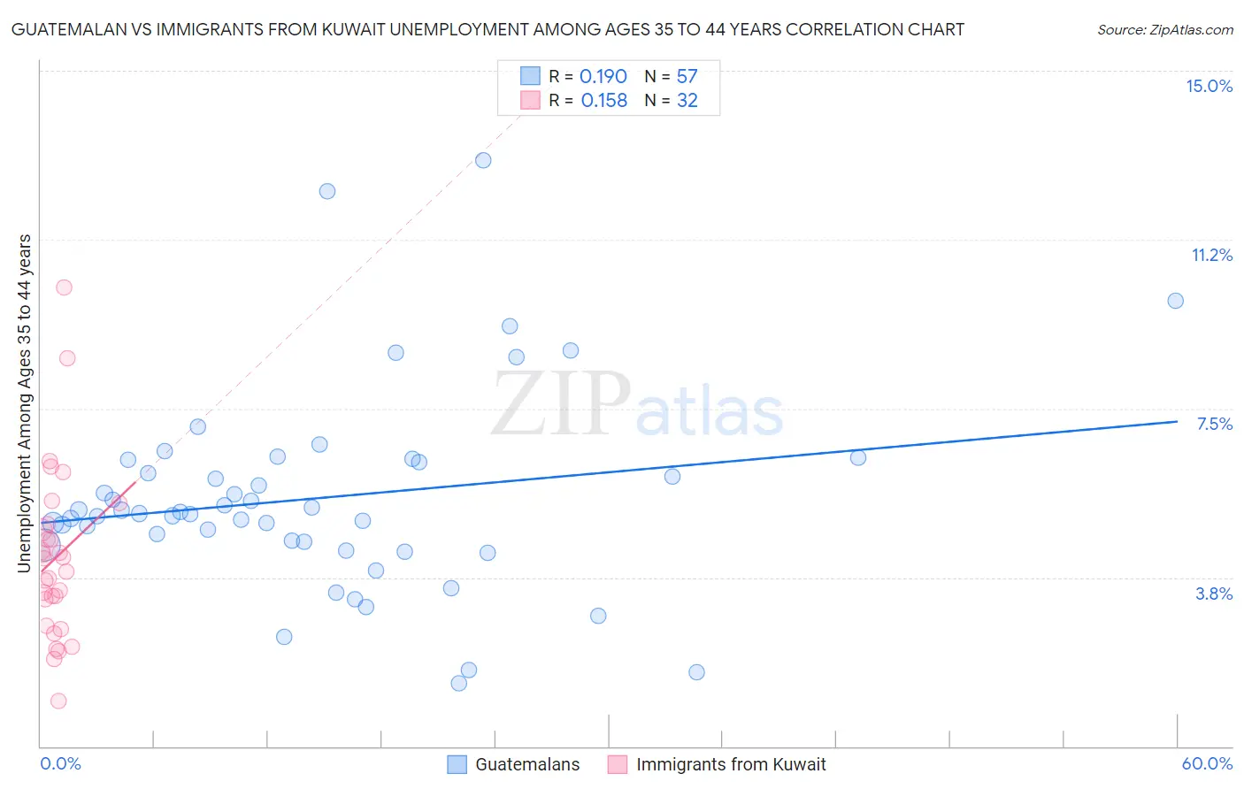 Guatemalan vs Immigrants from Kuwait Unemployment Among Ages 35 to 44 years