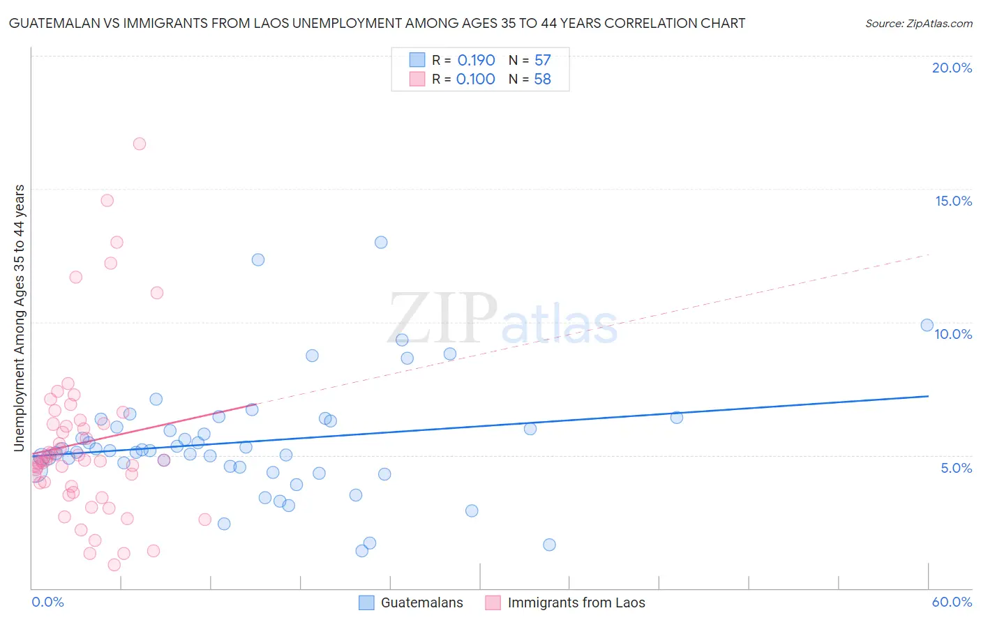 Guatemalan vs Immigrants from Laos Unemployment Among Ages 35 to 44 years