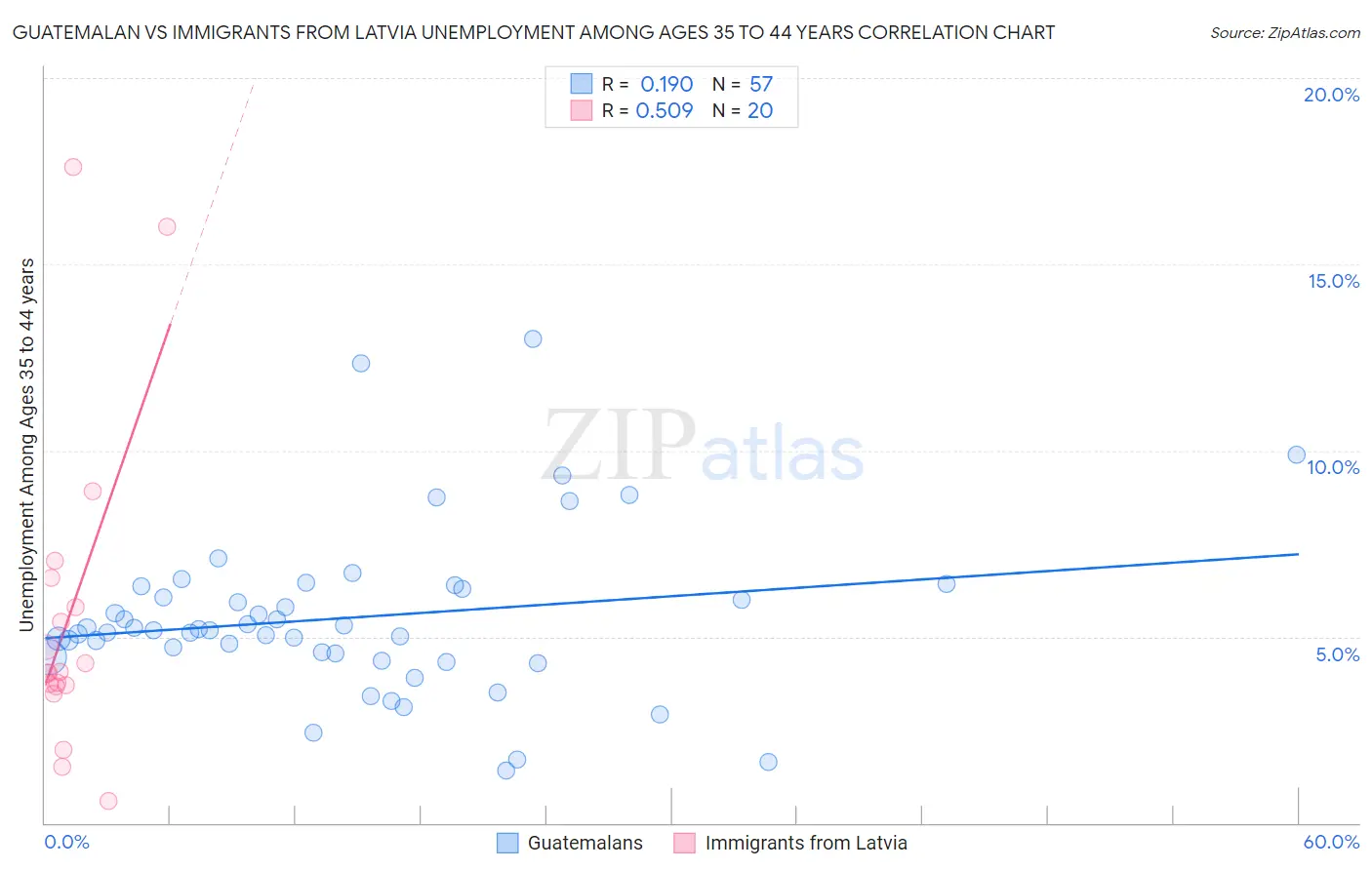 Guatemalan vs Immigrants from Latvia Unemployment Among Ages 35 to 44 years