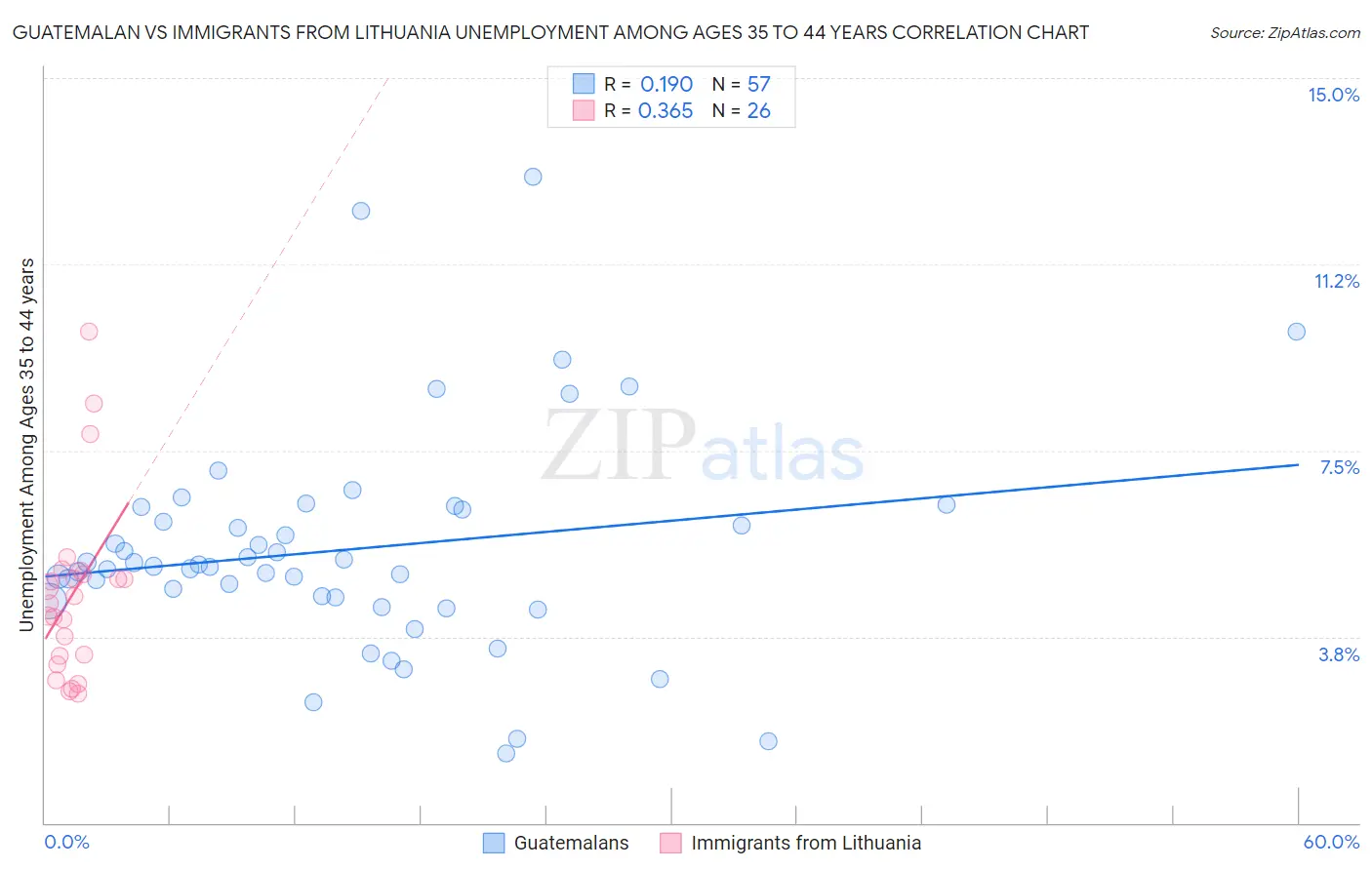 Guatemalan vs Immigrants from Lithuania Unemployment Among Ages 35 to 44 years