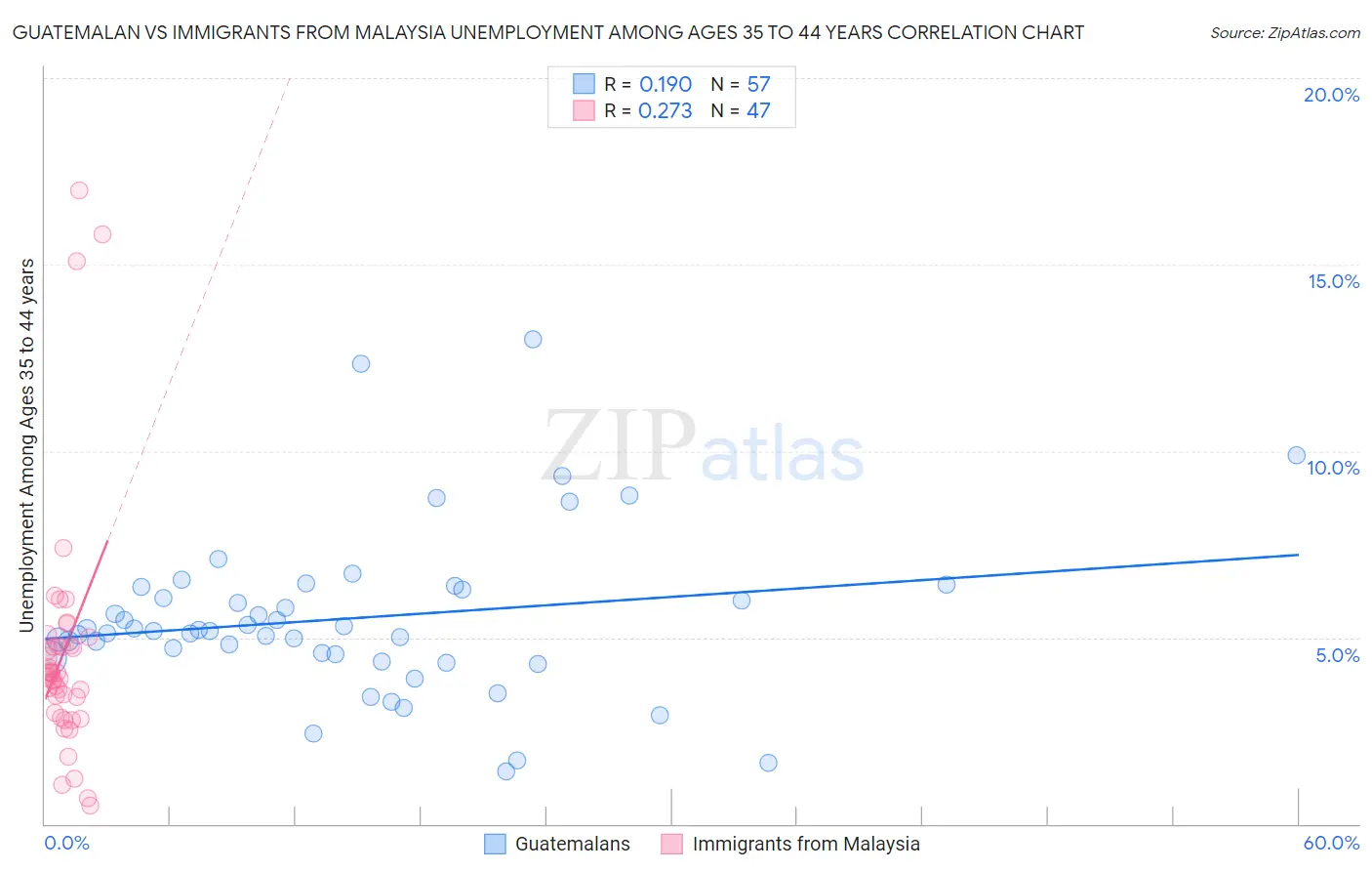 Guatemalan vs Immigrants from Malaysia Unemployment Among Ages 35 to 44 years