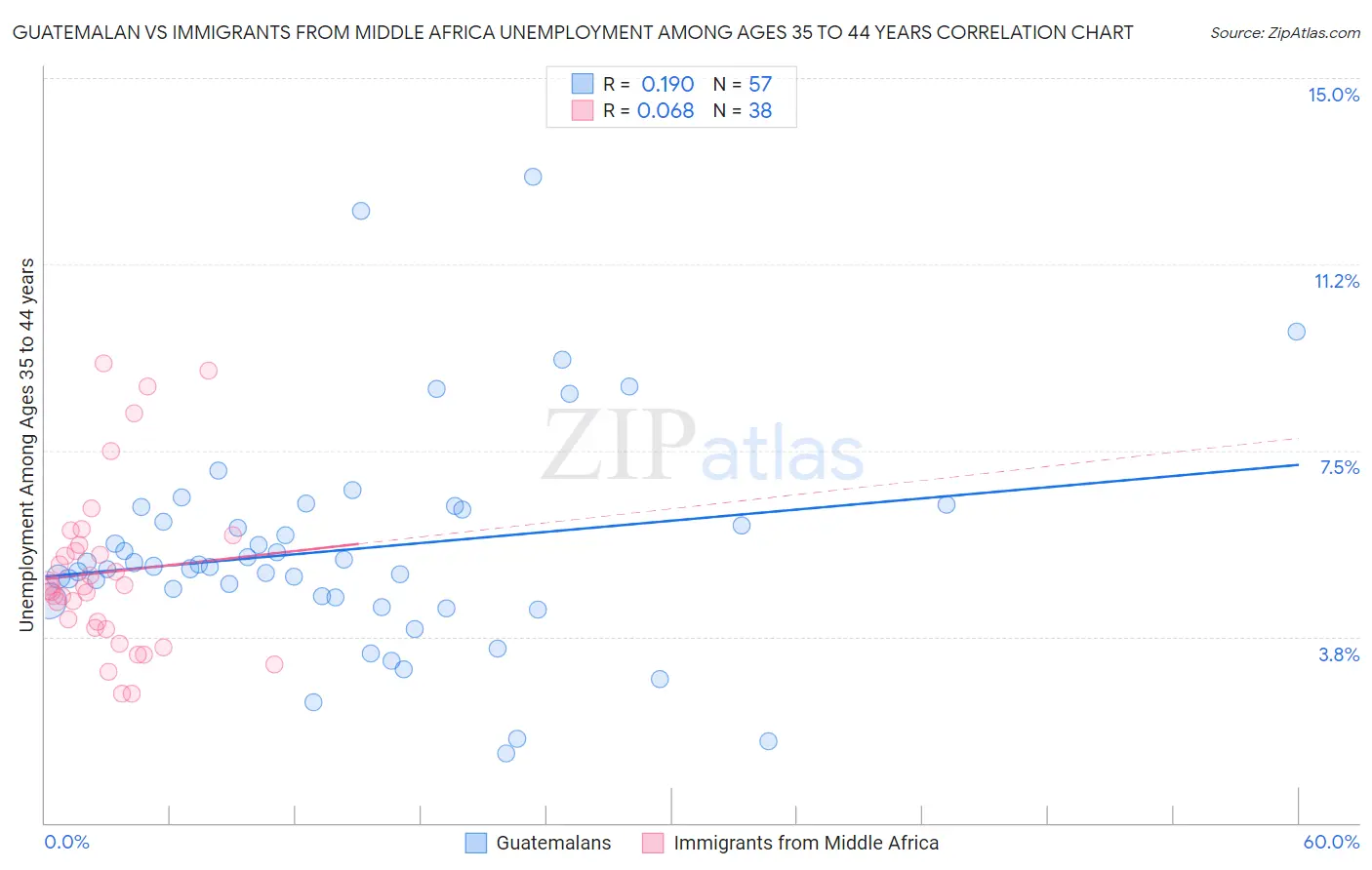 Guatemalan vs Immigrants from Middle Africa Unemployment Among Ages 35 to 44 years