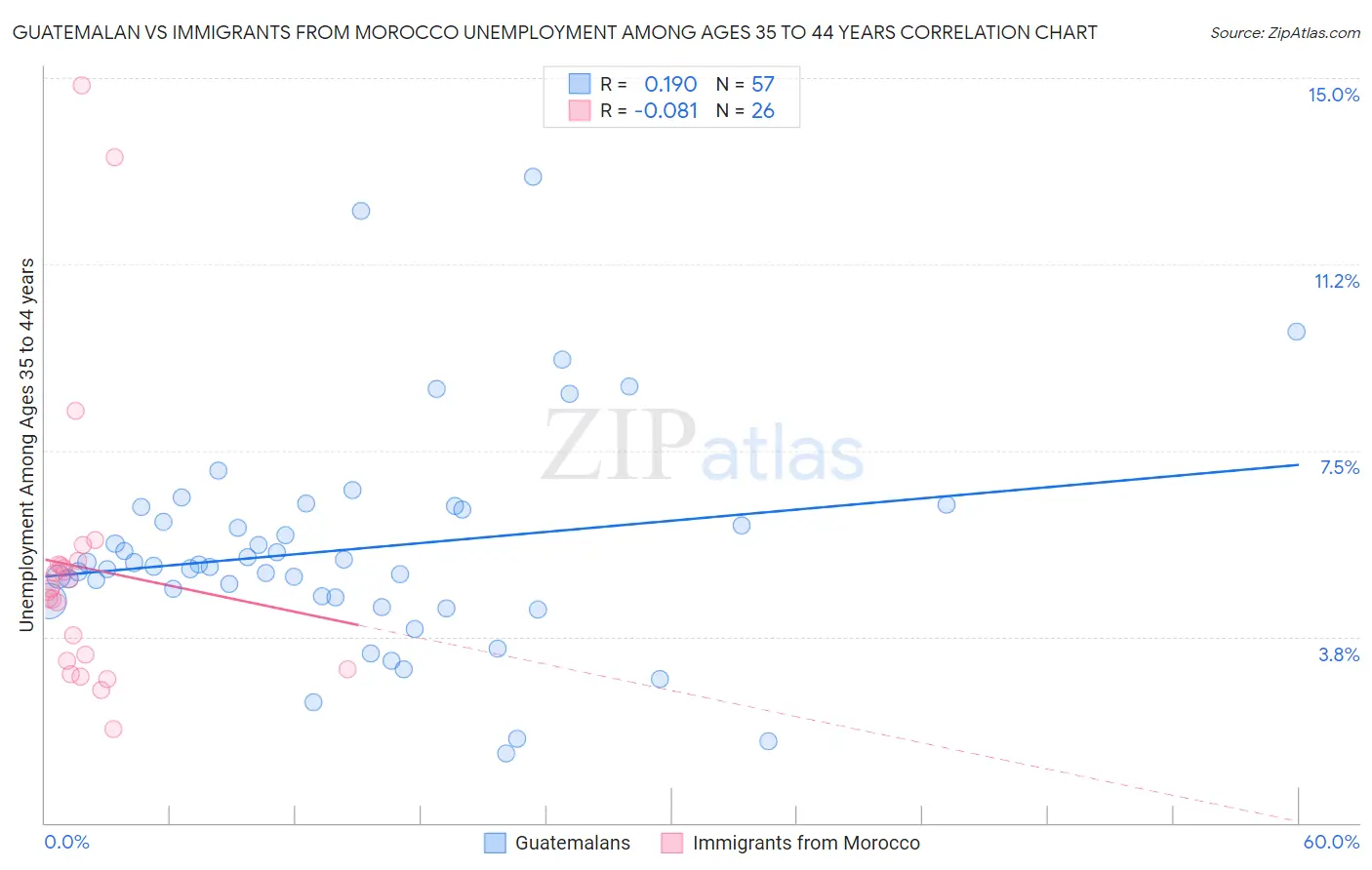 Guatemalan vs Immigrants from Morocco Unemployment Among Ages 35 to 44 years