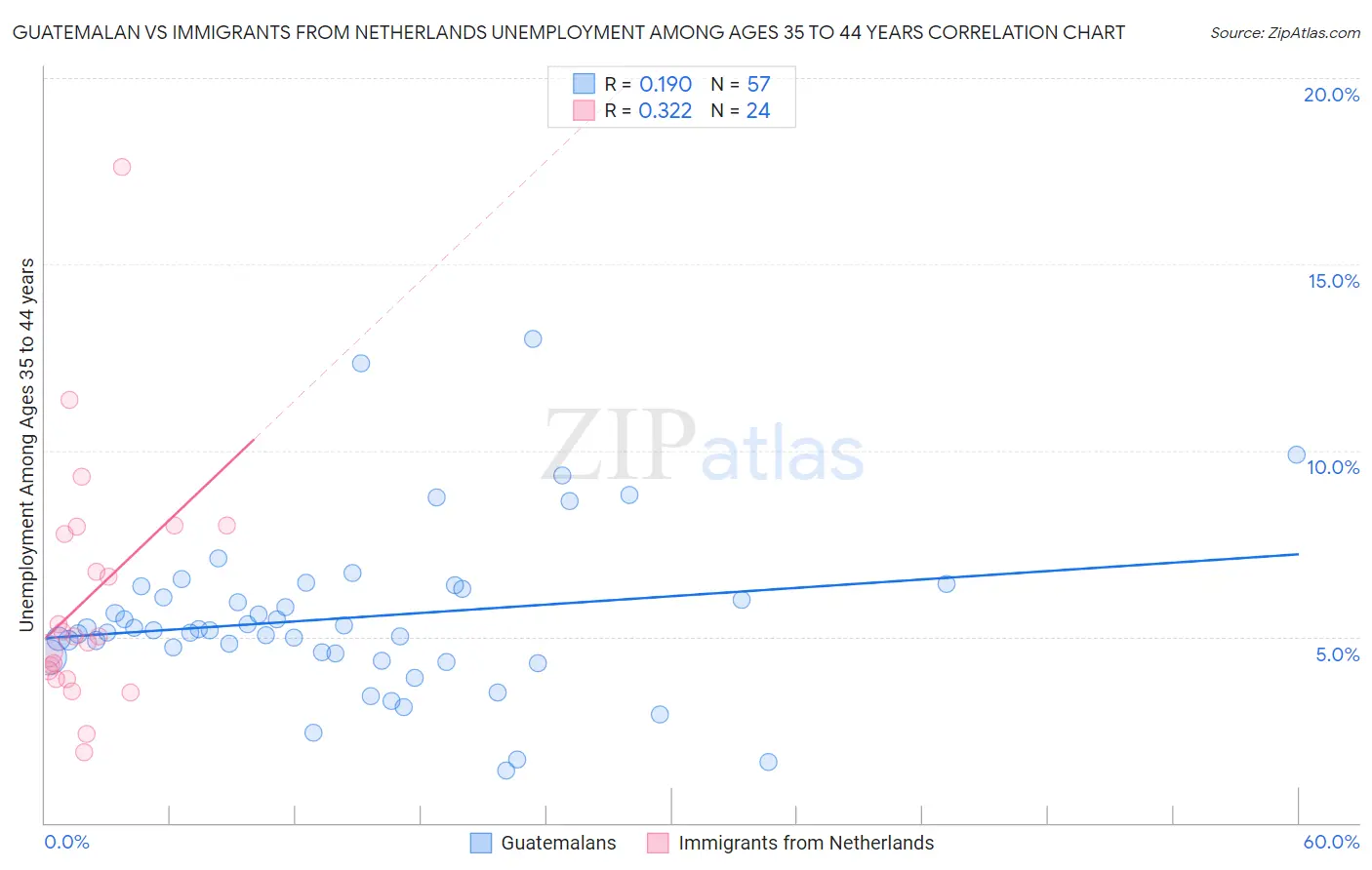 Guatemalan vs Immigrants from Netherlands Unemployment Among Ages 35 to 44 years