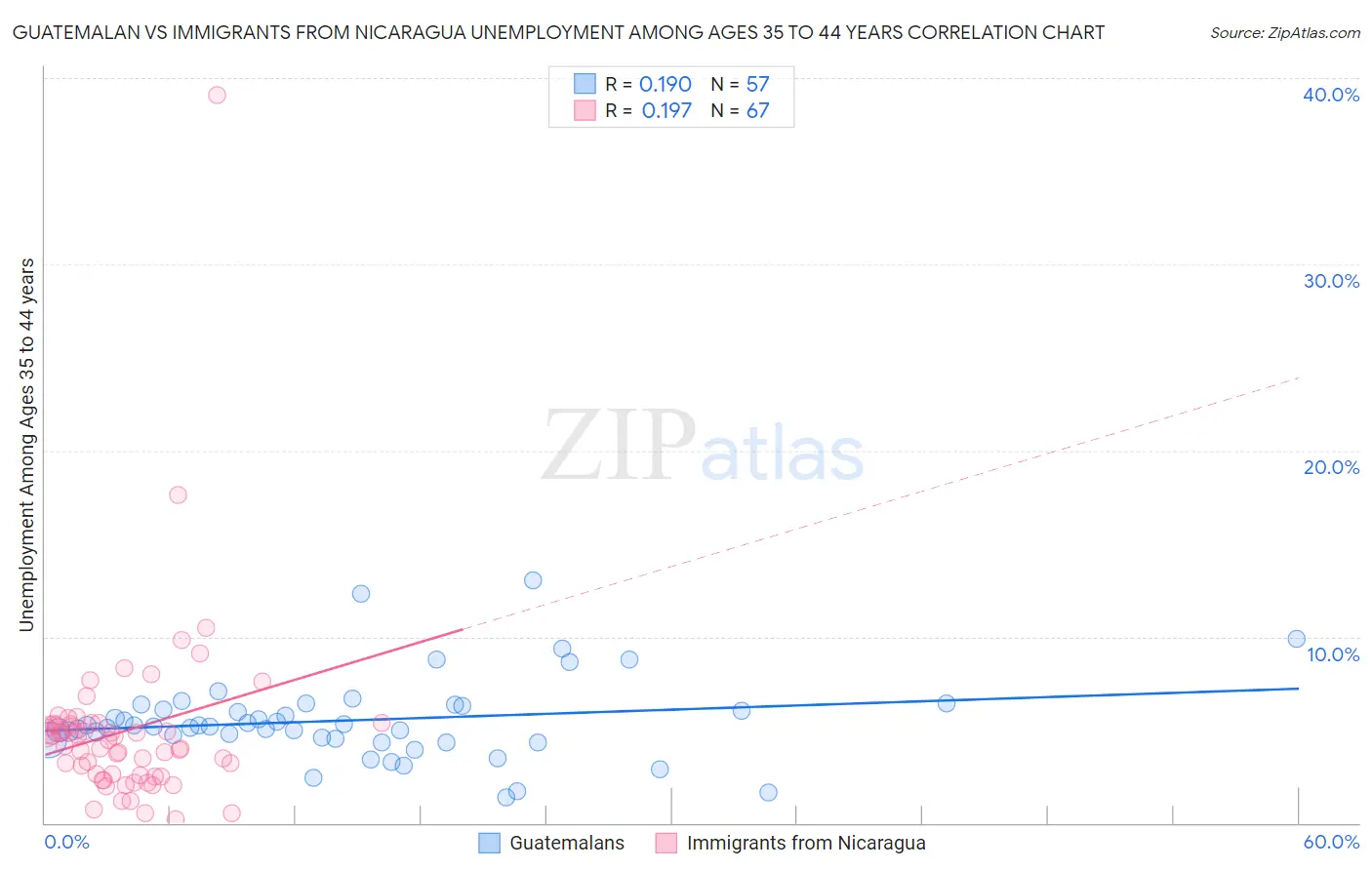 Guatemalan vs Immigrants from Nicaragua Unemployment Among Ages 35 to 44 years