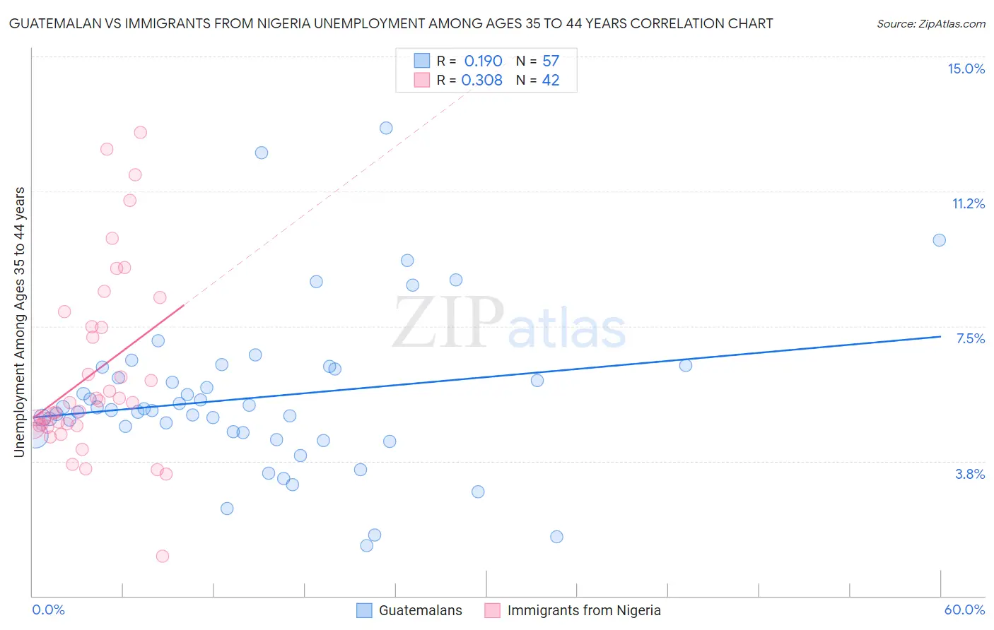Guatemalan vs Immigrants from Nigeria Unemployment Among Ages 35 to 44 years