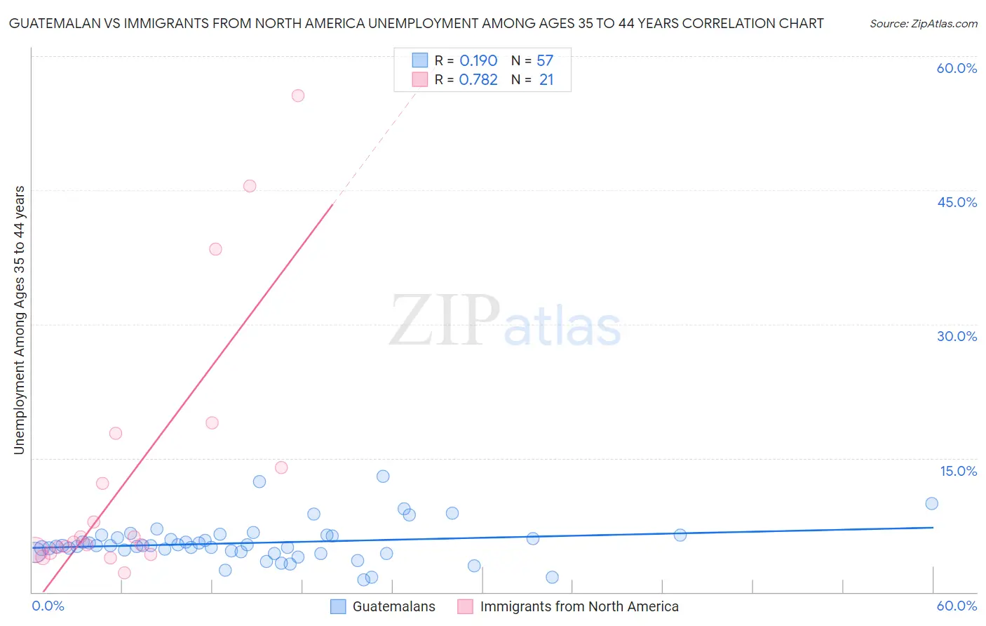 Guatemalan vs Immigrants from North America Unemployment Among Ages 35 to 44 years