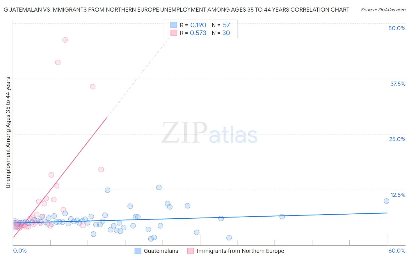 Guatemalan vs Immigrants from Northern Europe Unemployment Among Ages 35 to 44 years