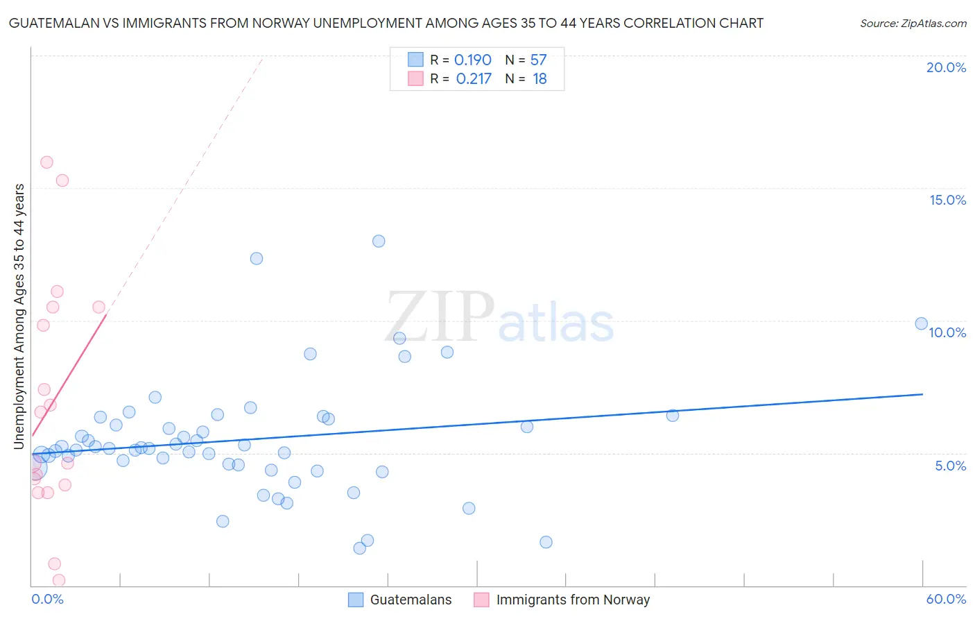 Guatemalan vs Immigrants from Norway Unemployment Among Ages 35 to 44 years