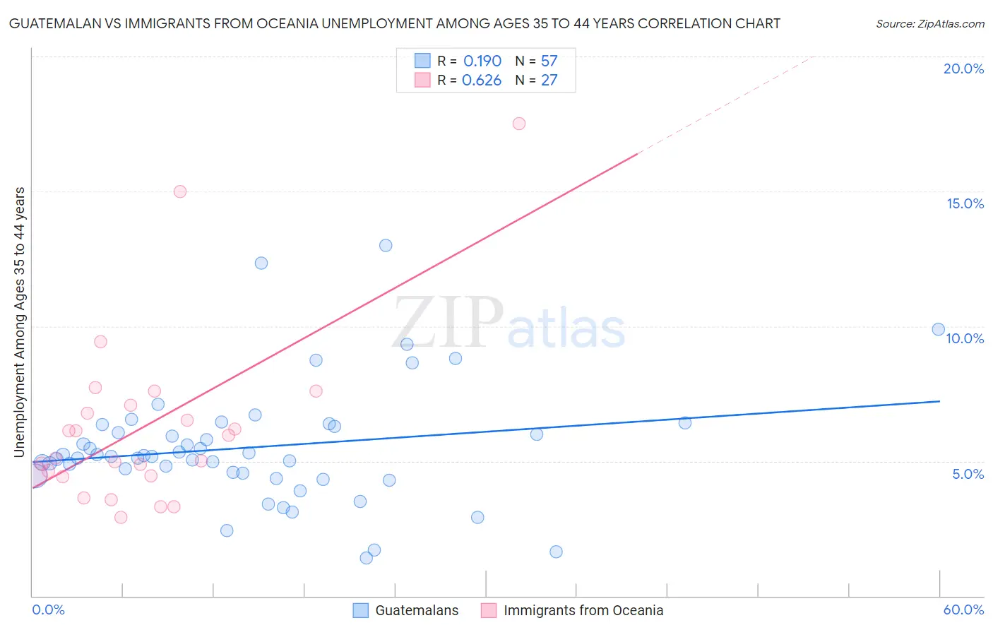 Guatemalan vs Immigrants from Oceania Unemployment Among Ages 35 to 44 years