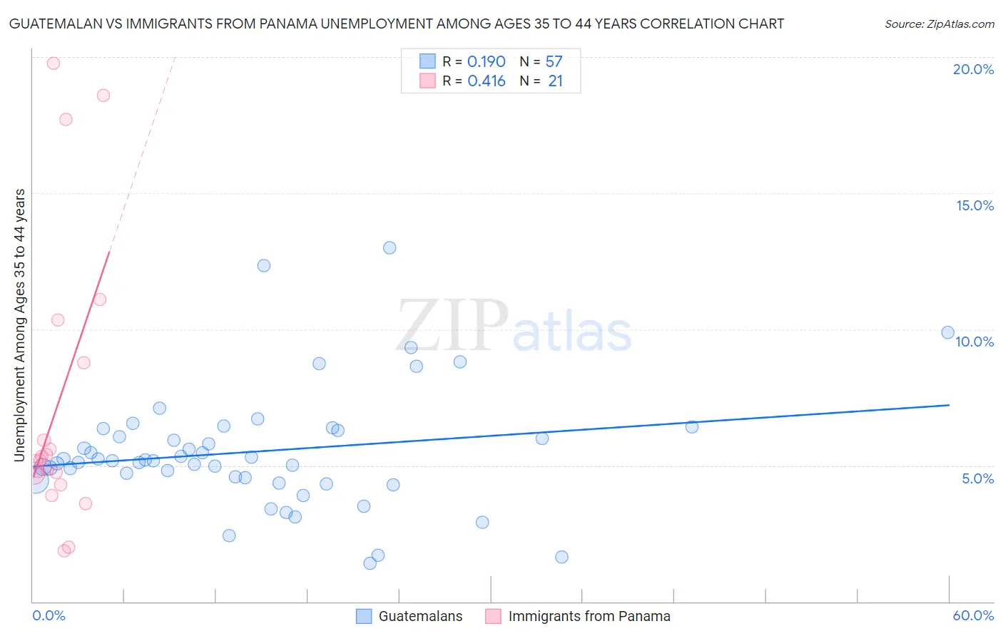 Guatemalan vs Immigrants from Panama Unemployment Among Ages 35 to 44 years