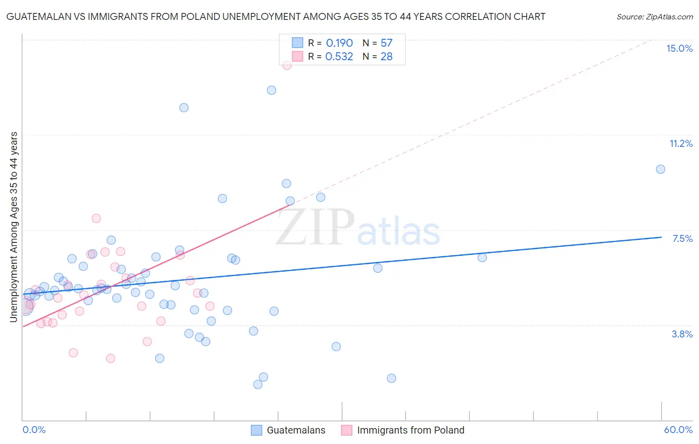 Guatemalan vs Immigrants from Poland Unemployment Among Ages 35 to 44 years