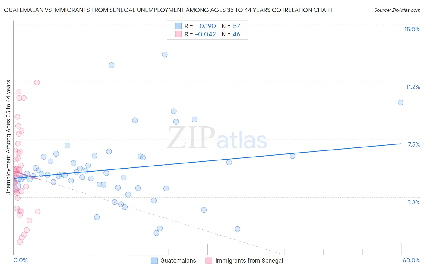 Guatemalan vs Immigrants from Senegal Unemployment Among Ages 35 to 44 years