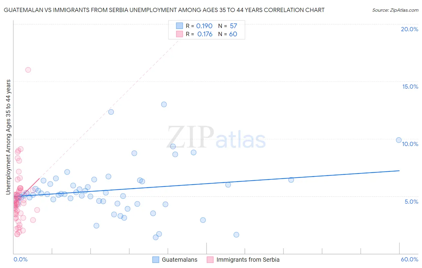 Guatemalan vs Immigrants from Serbia Unemployment Among Ages 35 to 44 years