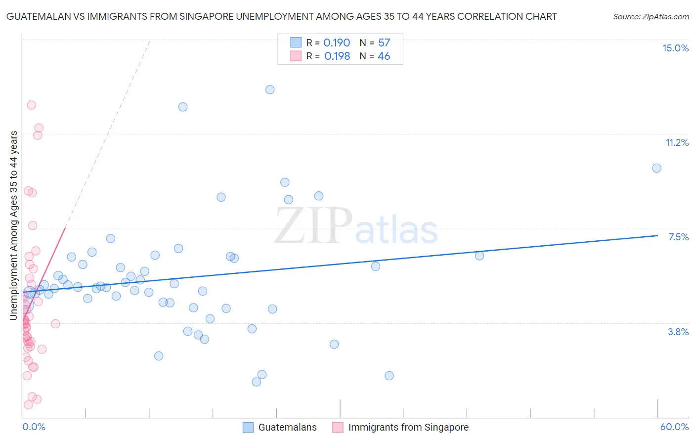 Guatemalan vs Immigrants from Singapore Unemployment Among Ages 35 to 44 years