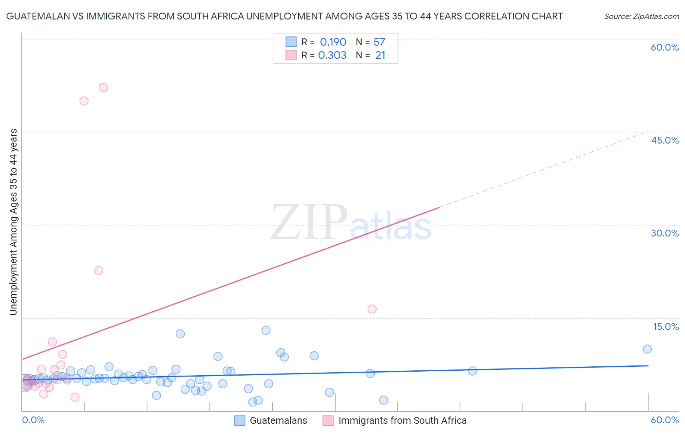 Guatemalan vs Immigrants from South Africa Unemployment Among Ages 35 to 44 years