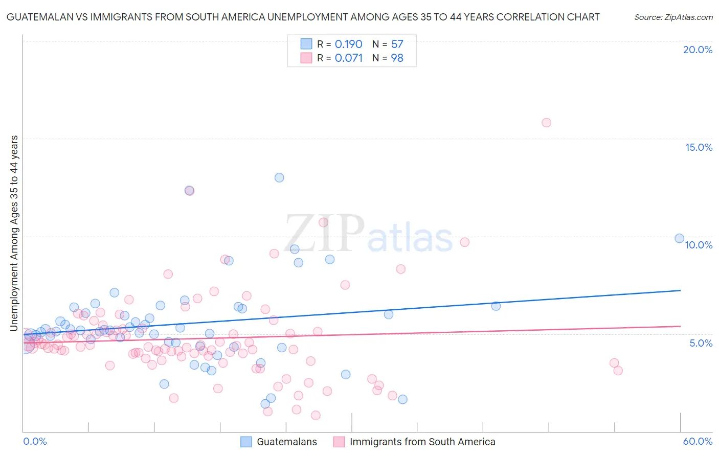 Guatemalan vs Immigrants from South America Unemployment Among Ages 35 to 44 years