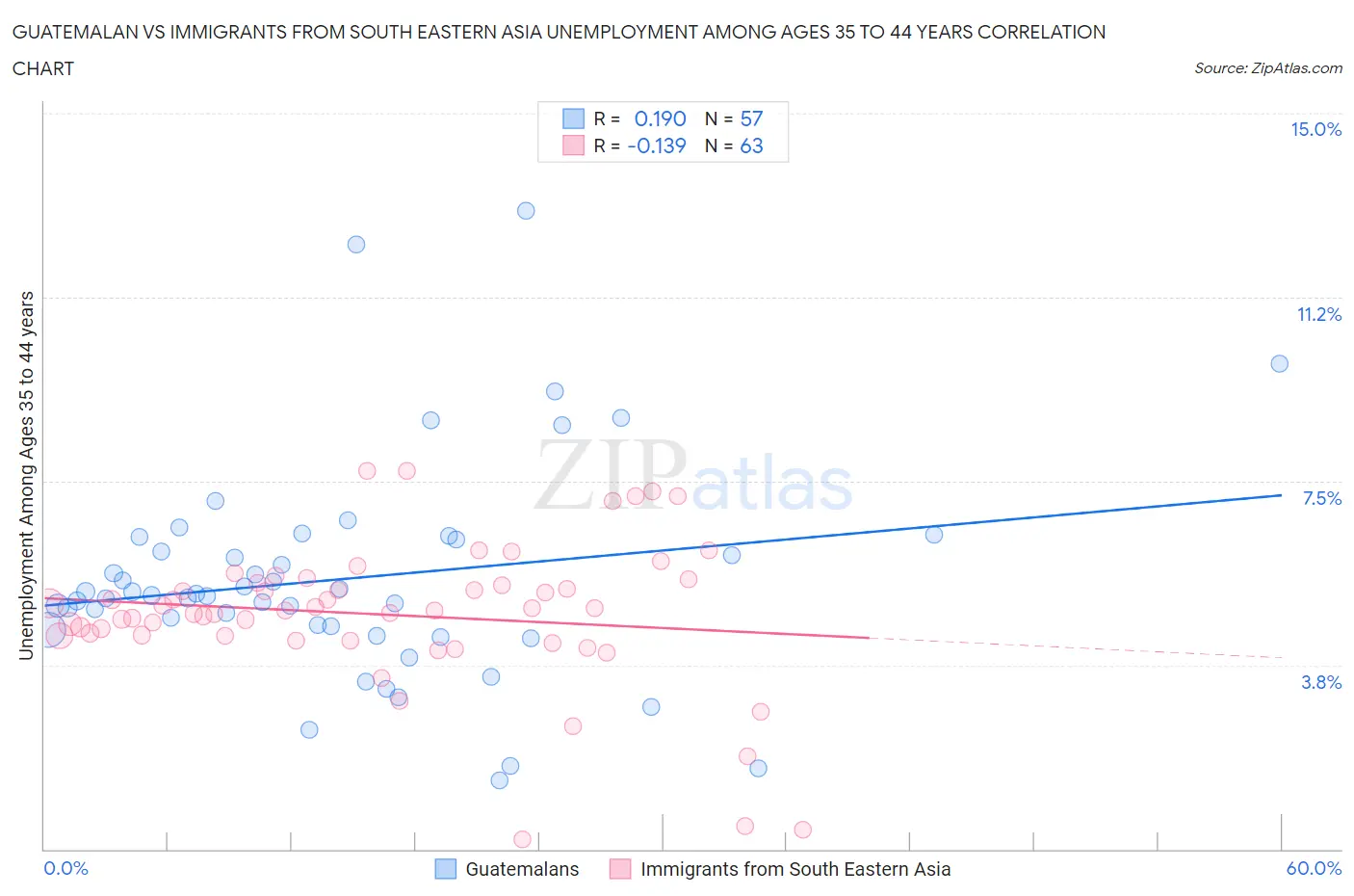 Guatemalan vs Immigrants from South Eastern Asia Unemployment Among Ages 35 to 44 years