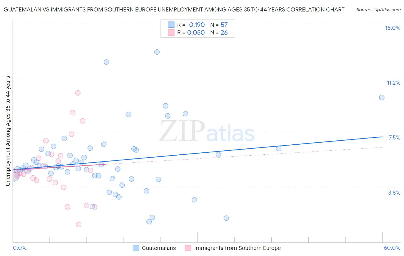 Guatemalan vs Immigrants from Southern Europe Unemployment Among Ages 35 to 44 years