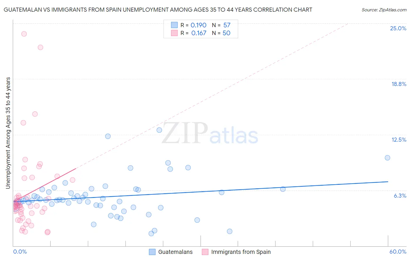 Guatemalan vs Immigrants from Spain Unemployment Among Ages 35 to 44 years