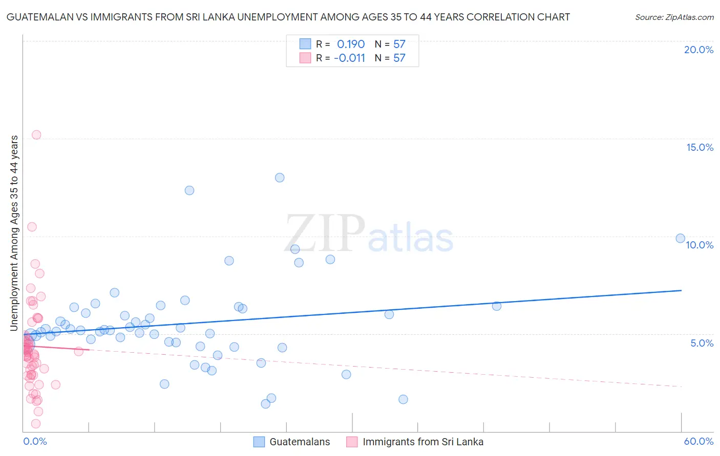 Guatemalan vs Immigrants from Sri Lanka Unemployment Among Ages 35 to 44 years