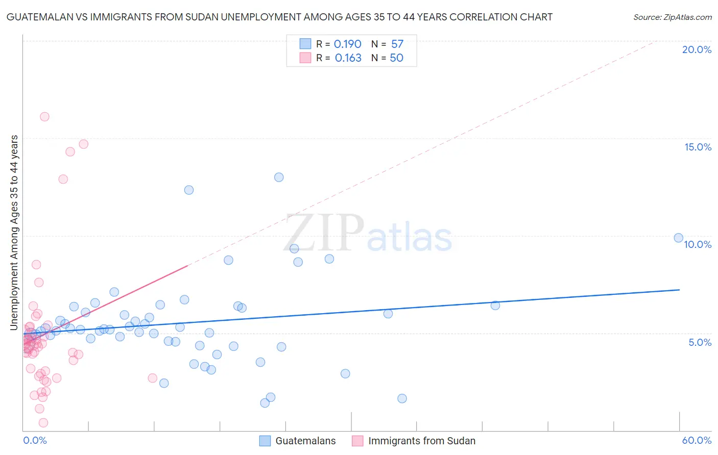 Guatemalan vs Immigrants from Sudan Unemployment Among Ages 35 to 44 years