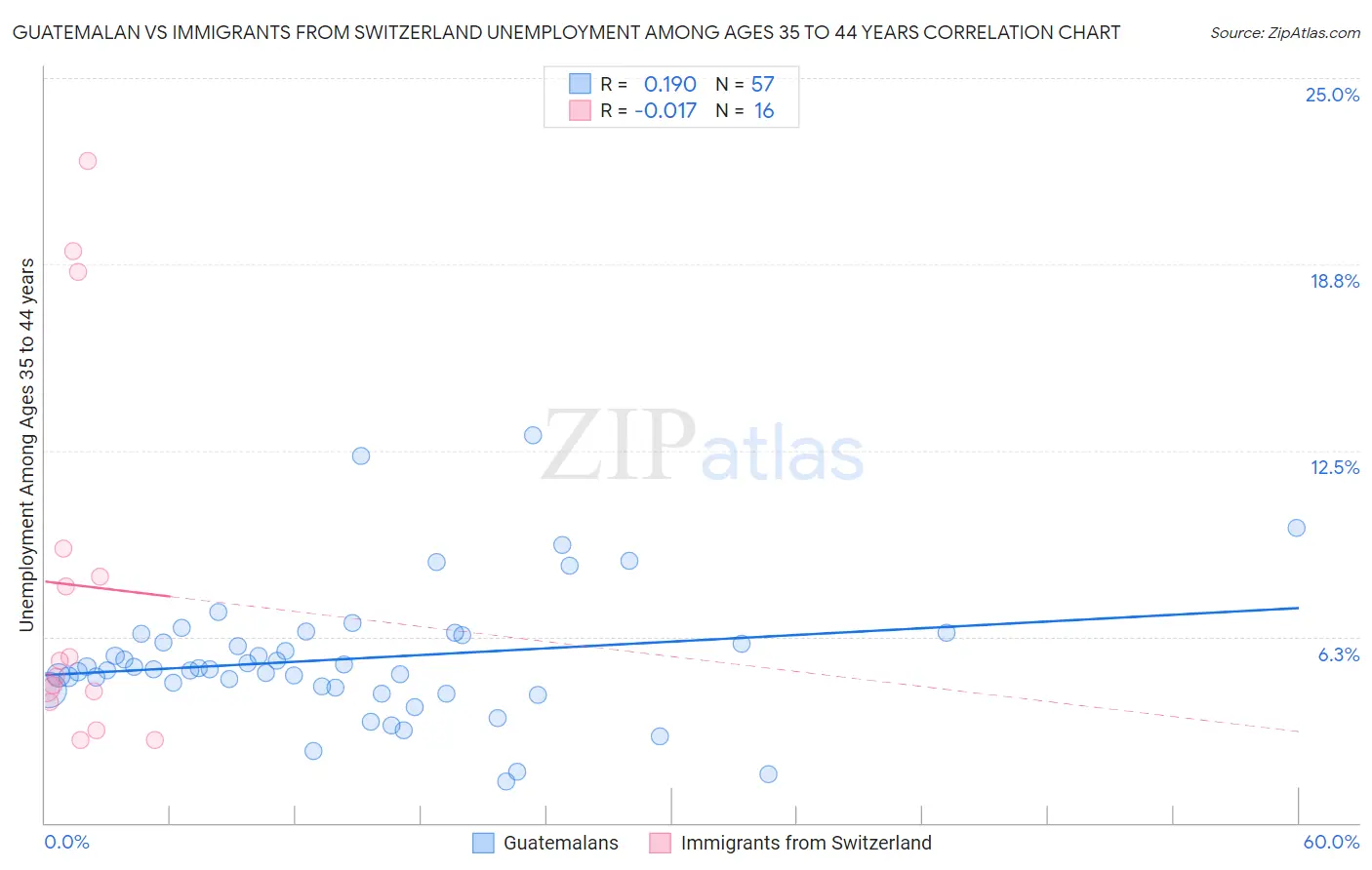 Guatemalan vs Immigrants from Switzerland Unemployment Among Ages 35 to 44 years