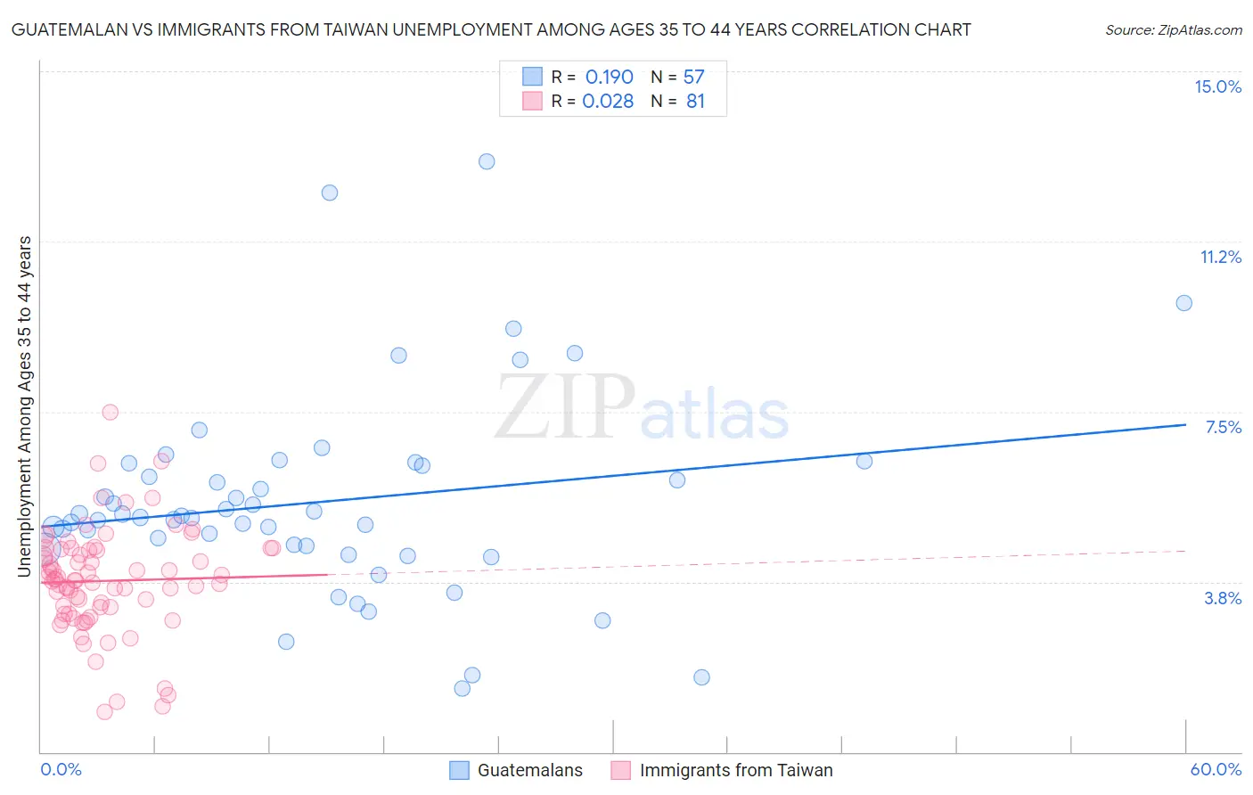 Guatemalan vs Immigrants from Taiwan Unemployment Among Ages 35 to 44 years
