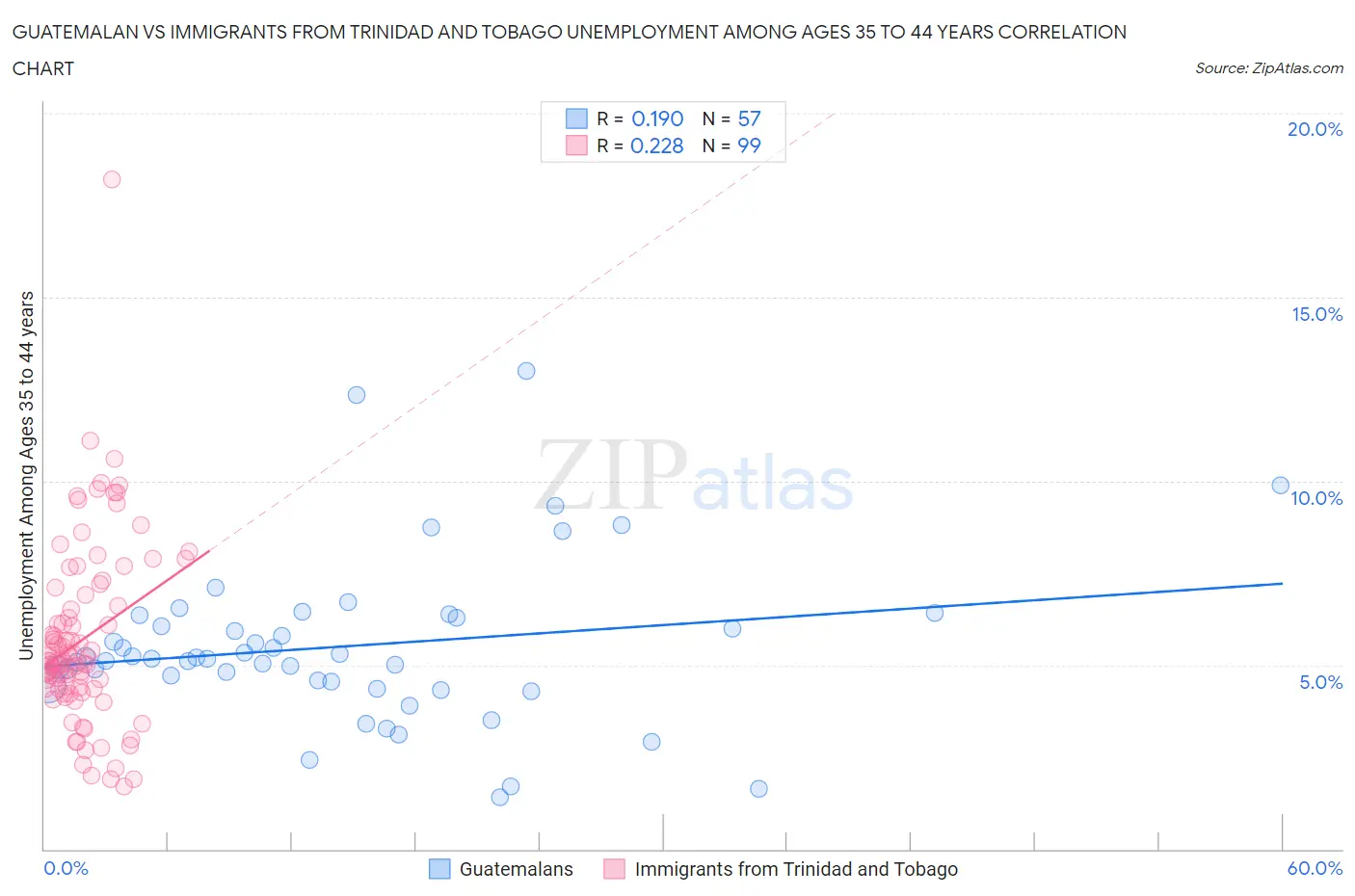 Guatemalan vs Immigrants from Trinidad and Tobago Unemployment Among Ages 35 to 44 years