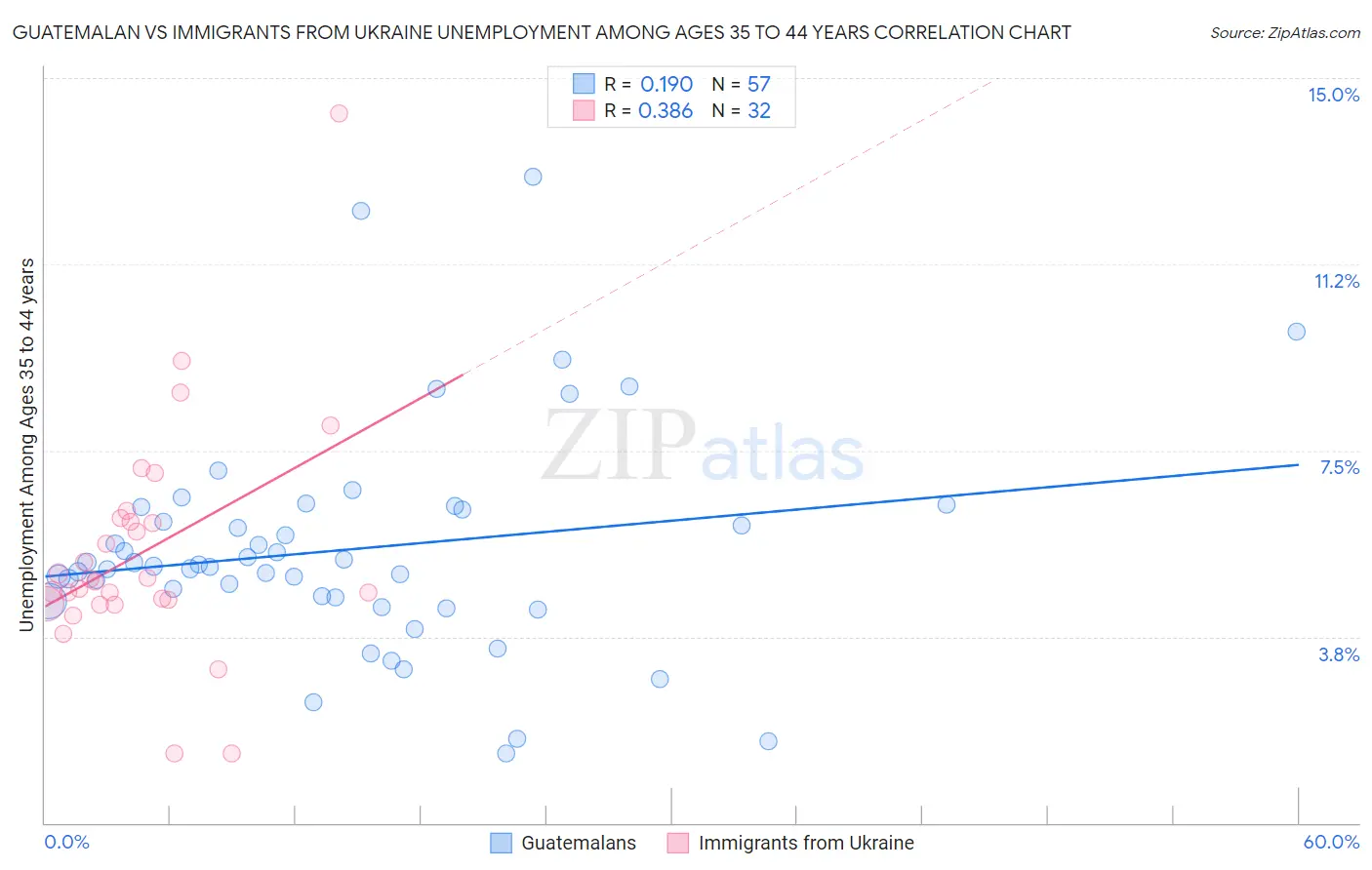 Guatemalan vs Immigrants from Ukraine Unemployment Among Ages 35 to 44 years