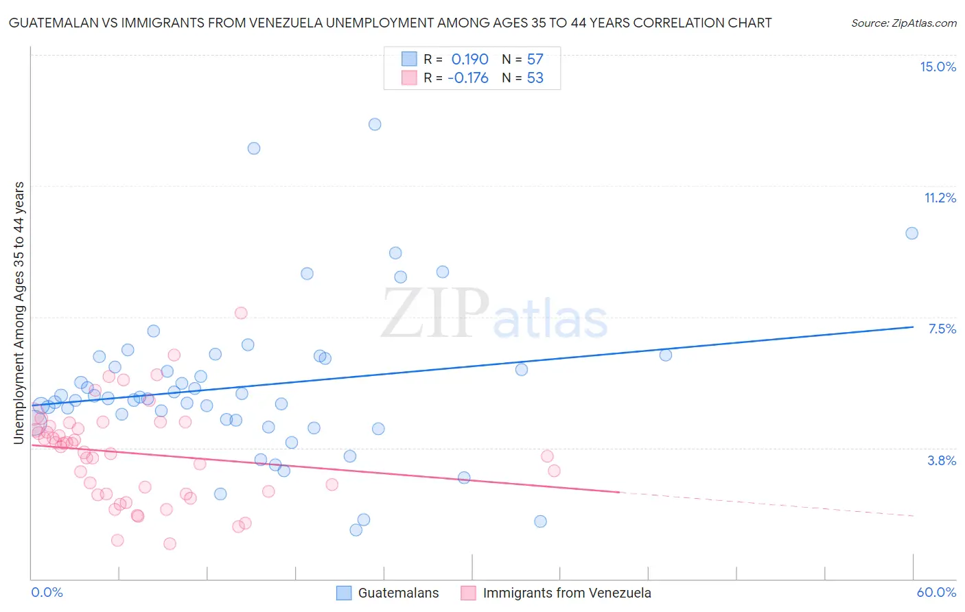 Guatemalan vs Immigrants from Venezuela Unemployment Among Ages 35 to 44 years