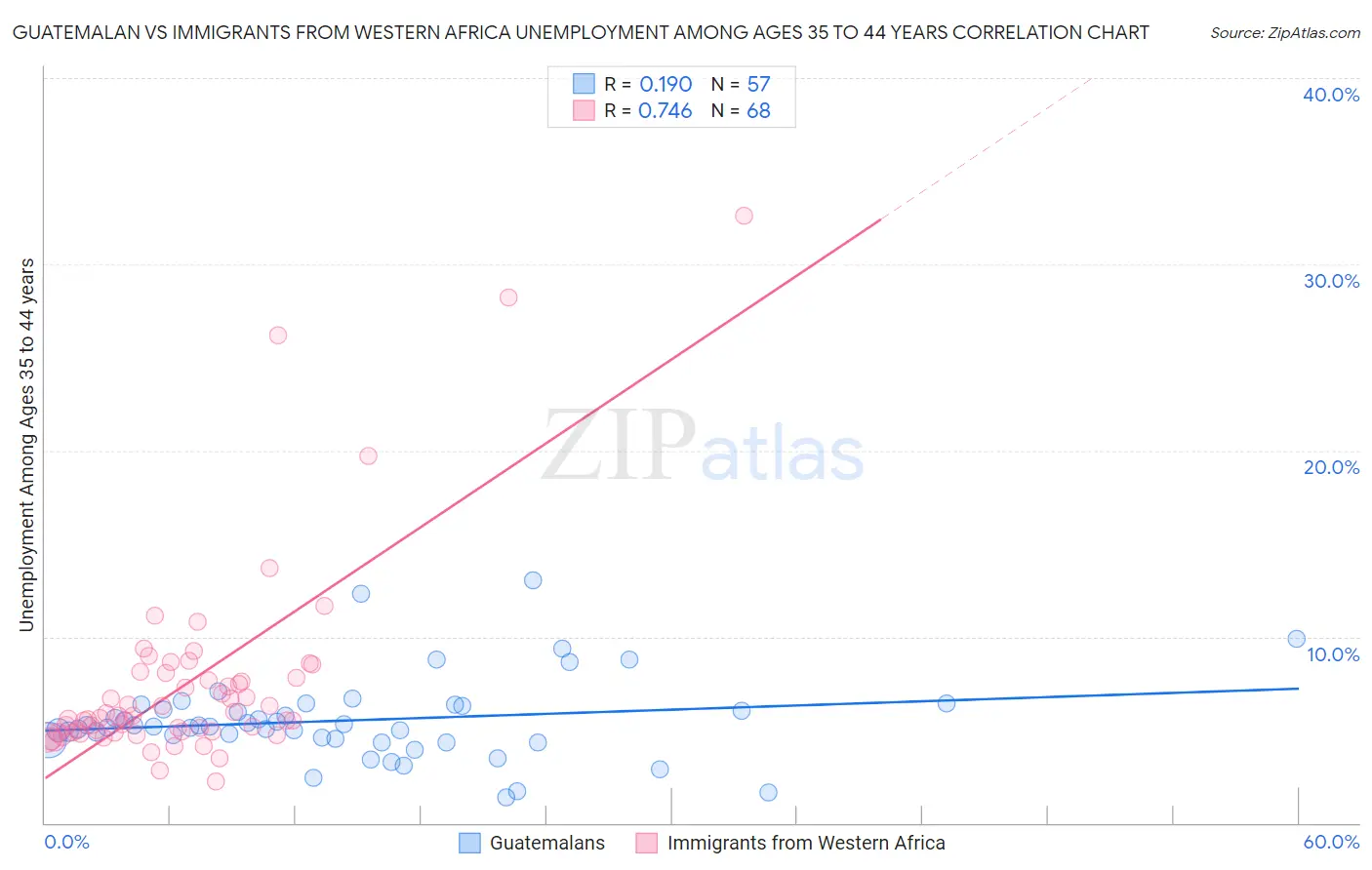 Guatemalan vs Immigrants from Western Africa Unemployment Among Ages 35 to 44 years