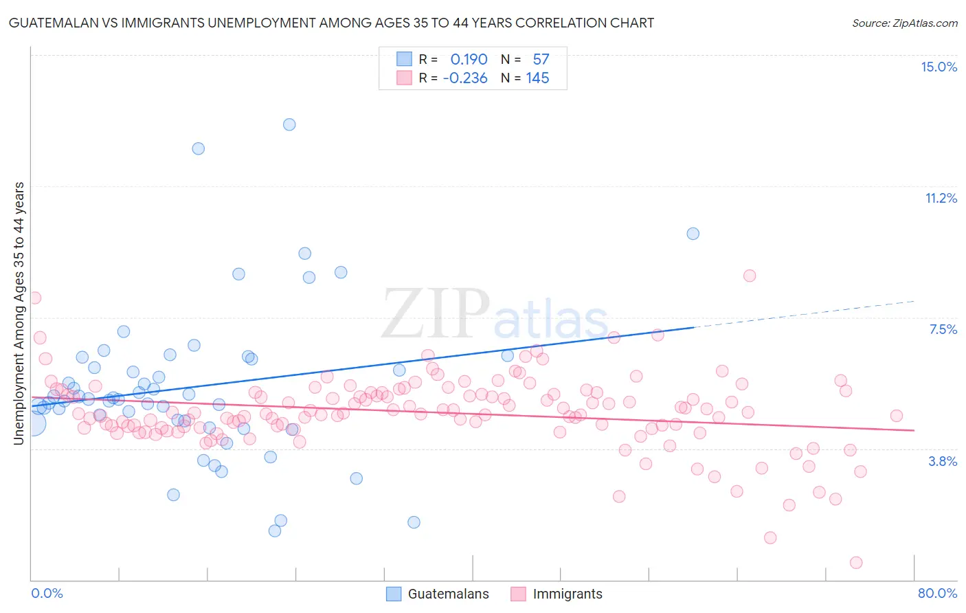 Guatemalan vs Immigrants Unemployment Among Ages 35 to 44 years