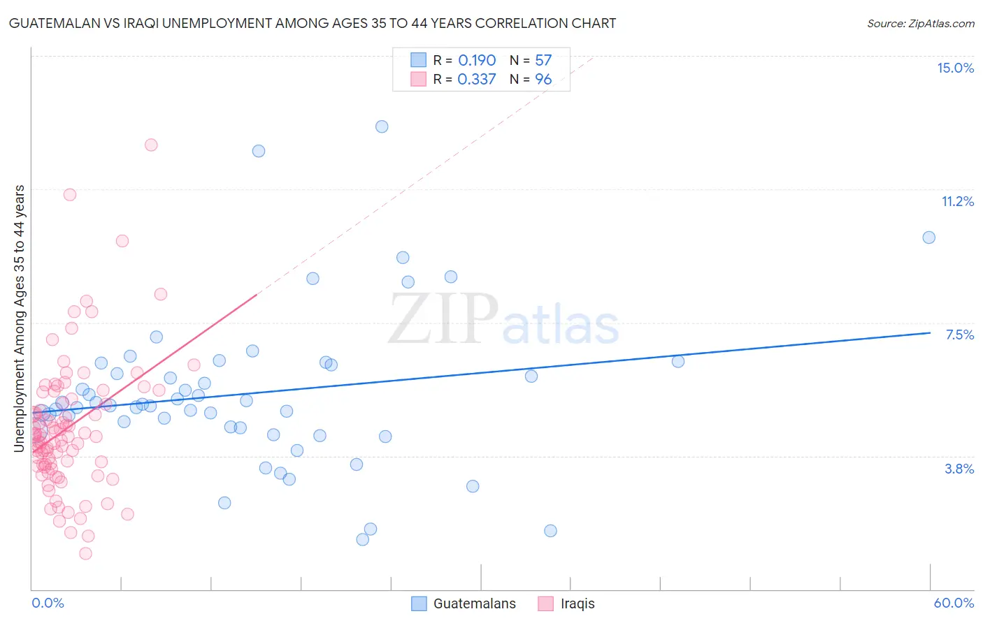 Guatemalan vs Iraqi Unemployment Among Ages 35 to 44 years