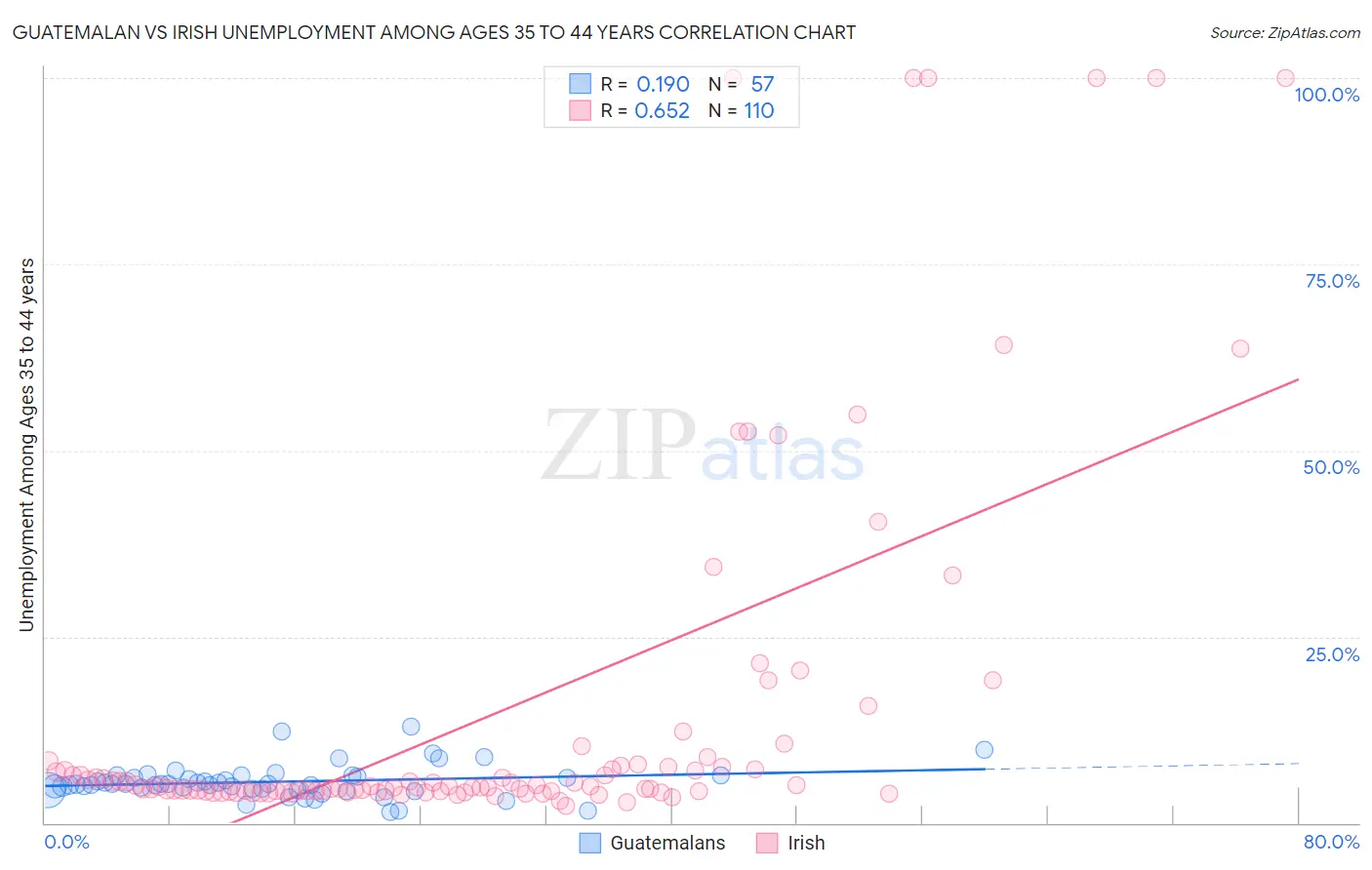 Guatemalan vs Irish Unemployment Among Ages 35 to 44 years