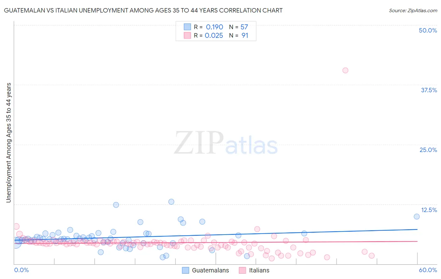 Guatemalan vs Italian Unemployment Among Ages 35 to 44 years