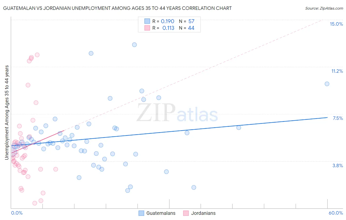 Guatemalan vs Jordanian Unemployment Among Ages 35 to 44 years