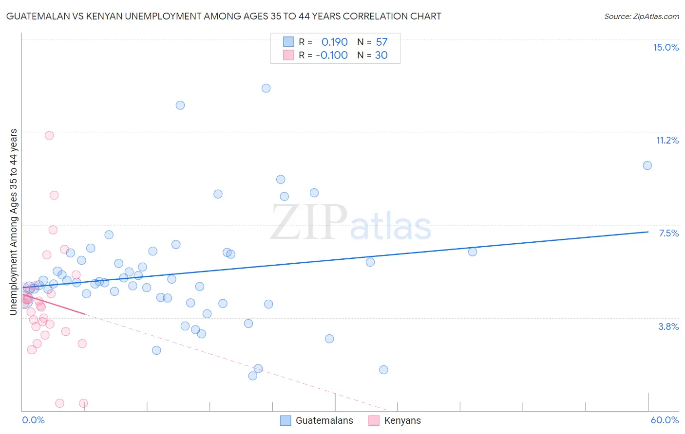 Guatemalan vs Kenyan Unemployment Among Ages 35 to 44 years